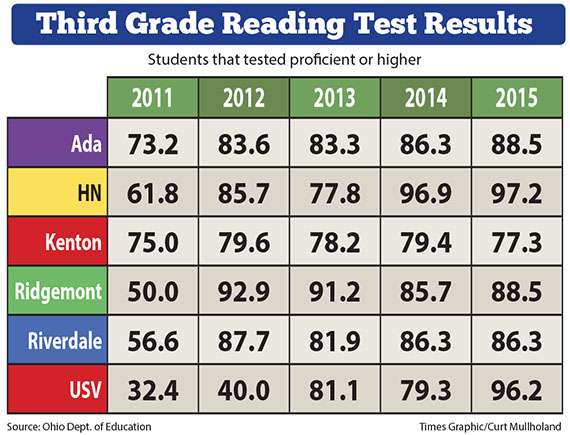 3rd Grade Test Results