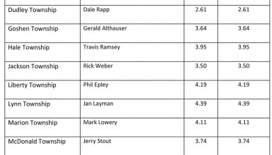 Rainfall report for April 2019